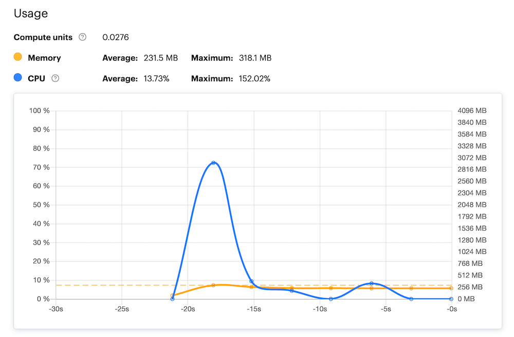A usage spike on an Actor's start-up